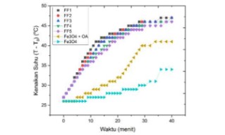 Partikel Nano Fe3O4 Berbasis Pasir Besi dan Surfaktan Alami Double Layer sebagai Peluang untuk Terapi Hipertermia.